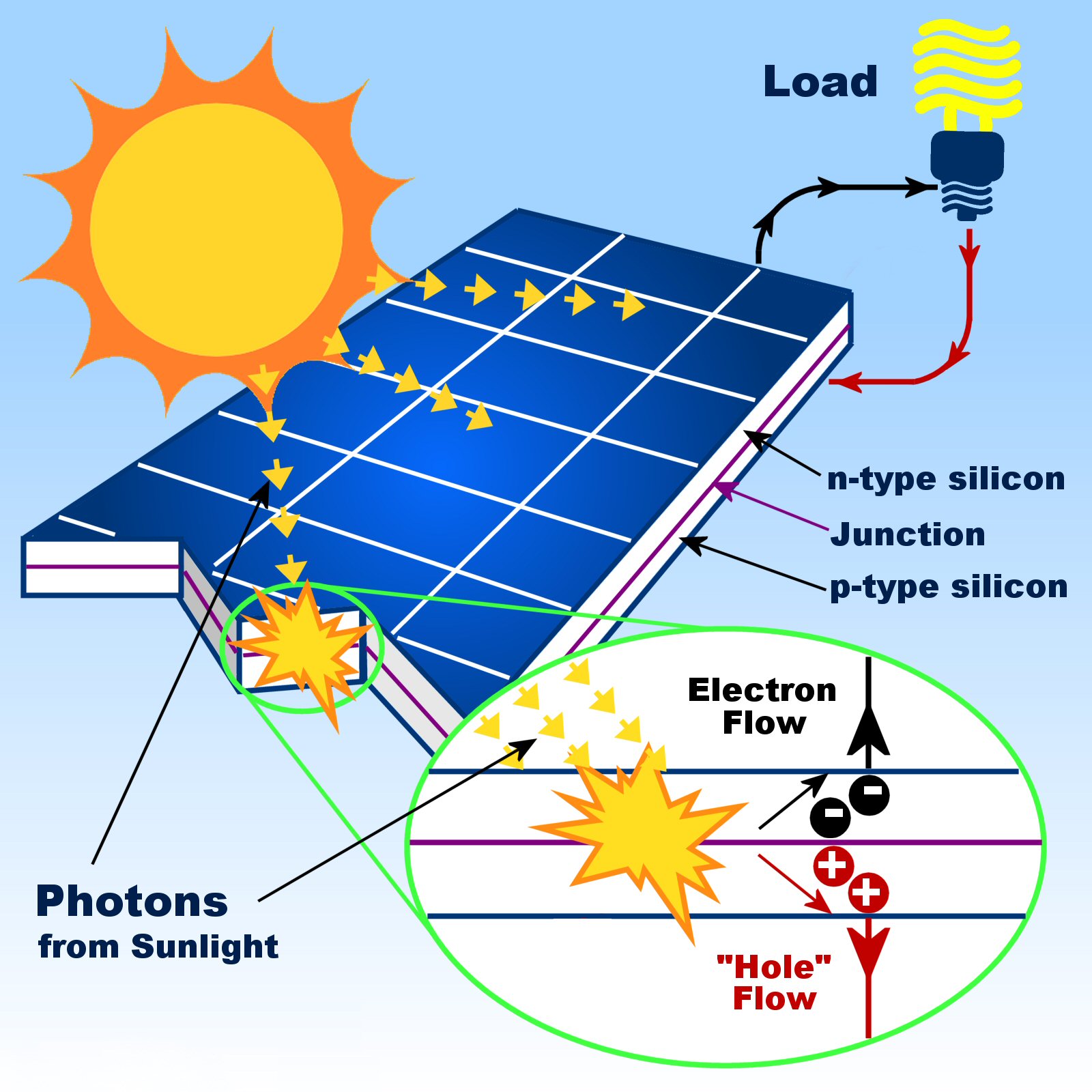 How Do Solar Panels Transfer Electricity