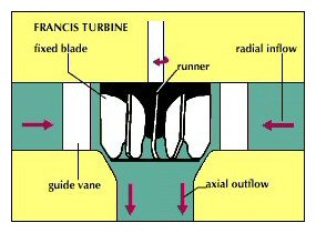 turbine-francis