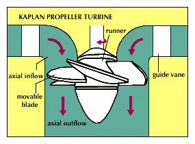 turbine-kaplan